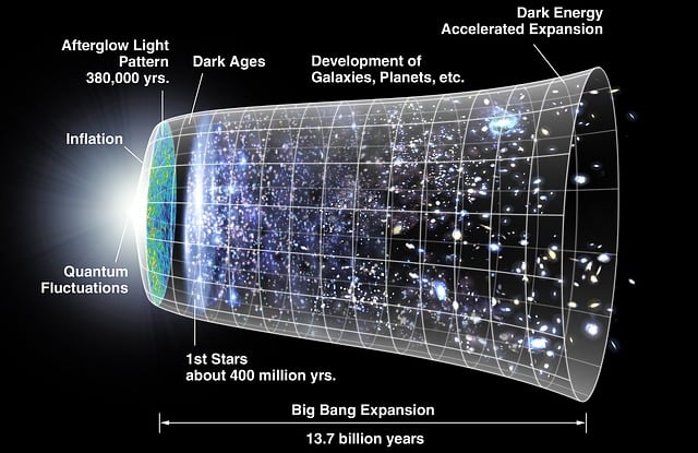 Illustration of the Big Bang Theory timeline showing key stages of the universe's evolution: quantum fluctuations, inflation, afterglow light pattern, dark ages, formation of the first stars, development of galaxies and planets, and dark energy-driven accelerated expansion over 13.7 billion years.